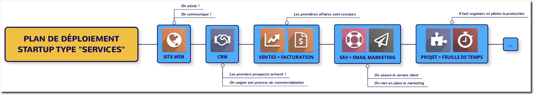 Schéma d'un plan de déploiement type pour une startup de services